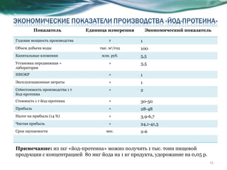 Примечание:  из 1кг «йод-протеина» можно получить 1 тыс. тонн пищевой продукции с концентрацией  80 мкг йода на 1 кг продукта, удорожание на 0,05 р.  Показатель Единица измерения Экономический показатель Годовая мощность производства т 1 Объем добычи воды тыс. м 3 /год 100 Капитальные вложения млн. руб. 5,5 Установка передвижная + лаборатория » 3,5 НИОКР » 1 Эксплуатационные затраты » 1 Се6естоимость производства 1 т йод-протеина » 2 Стоимость 1 т йод-протеина » 30-50 Прибыль » 28-48 Налог на прибыль (14 %) » 3,9-6,7 Чистая прибыль » 24,1-41,3 Срок окупаемости мес. 2-6 