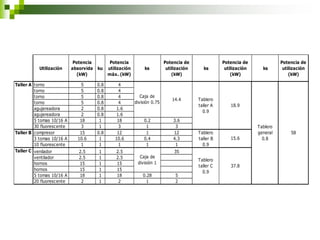 Utilización
Potencia
absorvida
(kW)
ku
Potencia
utilización
máx. (kW)
ks
Potencia de
utilización
(kW)
ks
Potencia de
utilización
(kW)
ks
Potencia de
utilización
(kW)
torno 5 0.8 4
torno 5 0.8 4
torno 5 0.8 4
torno 5 0.8 4
agujereadora 2 0.8 1.6
agujereadora 2 0.8 1.6
5 tomas 10/16 A 18 1 18 0.2 3.6
30 fluorescente 3 1 3 1 3
compresor 15 0.8 12 1 12
3 tomas 10/16 A 10.6 1 10.6 0.4 4.3
10 fluorescente 1 1 1 1 1
venilador 2.5 1 2.5 35
ventilador 2.5 1 2.5
hornos 15 1 15
hornos 15 1 15
5 tomas 10/16 A 18 1 18 0.28 5
20 fluorescente 2 1 2 1 2
14.4 Tablero
taller A
0.9
Tablero
taller B
0.9
Tablero
taller C
0.9
58
Taller A
Taller B
Taller C
18.9
15.6
37.8
Tablero
general
0.8
Caja de
división 0.75
Caja de
división 1
 