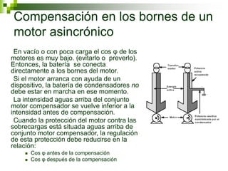 Compensación en los bornes de un
motor asincrónico
En vacío o con poca carga el cos φ de los
motores es muy bajo. (evitarlo o preverlo).
Entonces, la batería se conecta
directamente a los bornes del motor.
Si el motor arranca con ayuda de un
dispositivo, la batería de condensadores no
debe estar en marcha en ese momento.
La intensidad aguas arriba del conjunto
motor compensador se vuelve inferior a la
intensidad antes de compensación.
Cuando la protección del motor contra las
sobrecargas está situada aguas arriba de
conjunto motor compensador, la regulación
de esta protección debe reducirse en la
relación:
 Cos φ antes de la compensación
 Cos φ después de la compensación
 