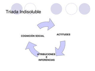 Triada Indisoluble



                                 ACTITUDES
       COGNICIÓN SOCIAL




                  ATRIBUCIONES
                        E
                   INFERENCIAS
 