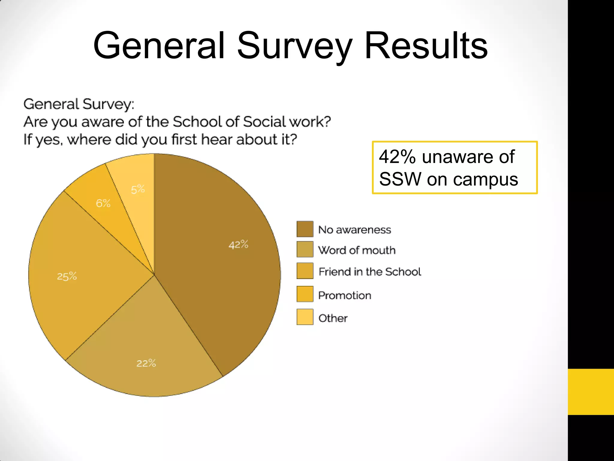 General Survey Results
42% unaware of
SSW on campus
 