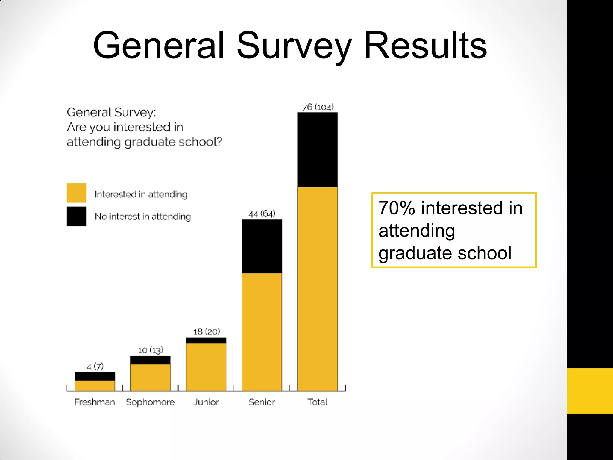 General Survey Results
70% interested in
attending
graduate school
 