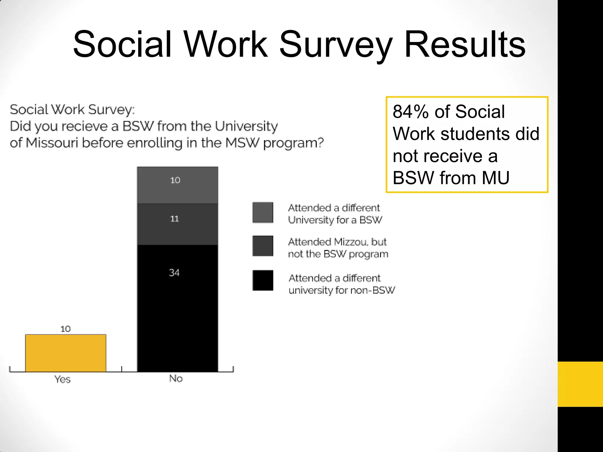 Social Work Survey Results
84% of Social
Work students did
not receive a
BSW from MU
 