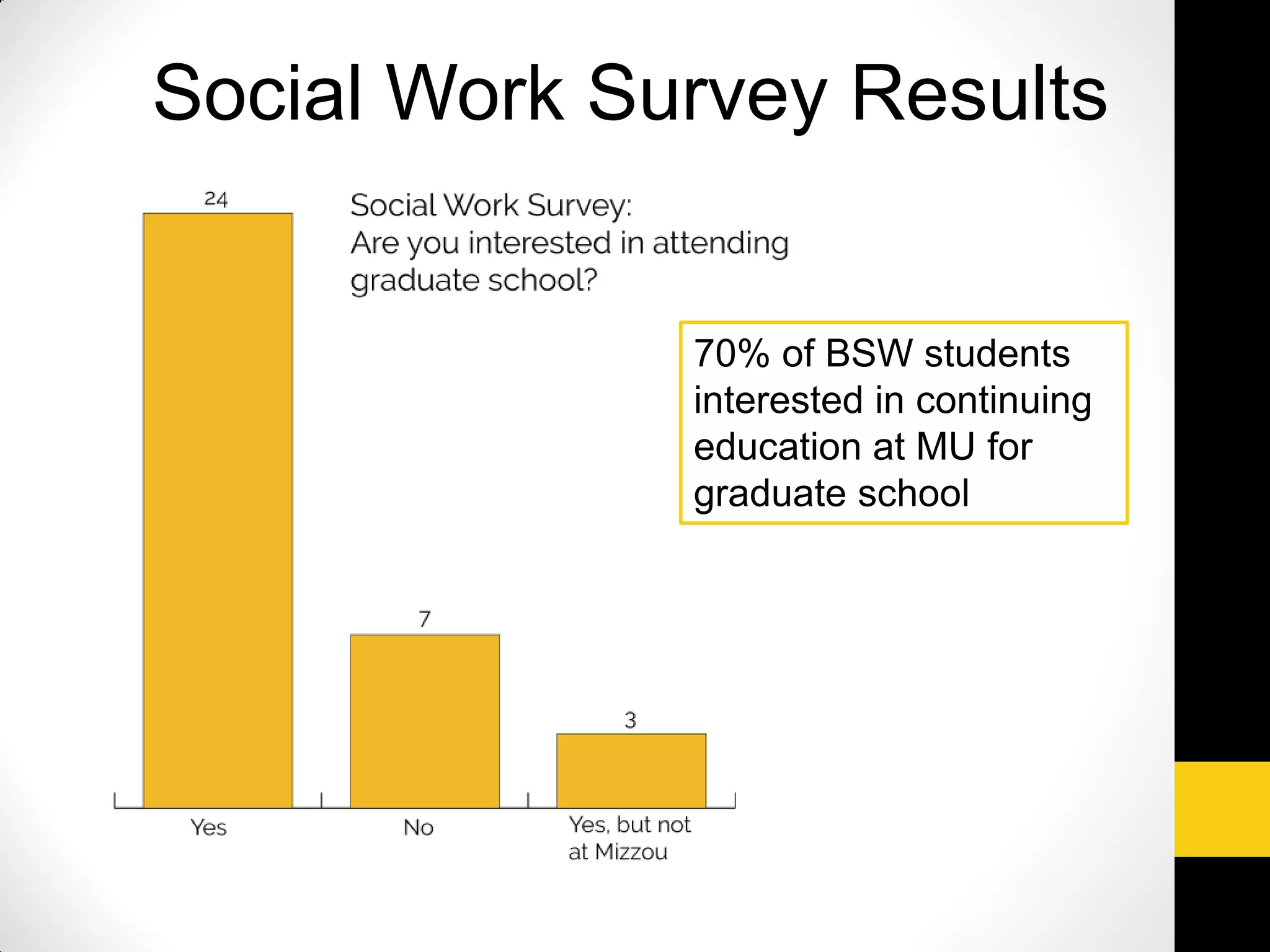 Social Work Survey Results
70% of BSW students
interested in continuing
education at MU for
graduate school
 