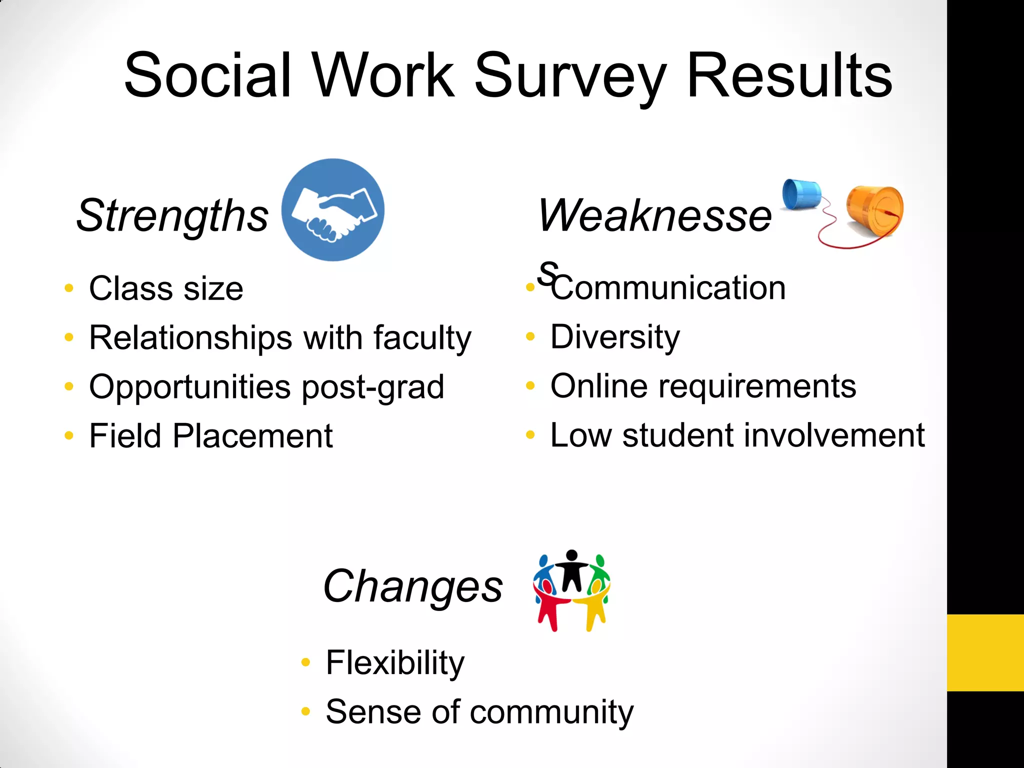 Social Work Survey Results
Strengths Weaknesse
s
Changes
• Class size
• Relationships with faculty
• Opportunities post-grad
• Field Placement
• Communication
• Diversity
• Online requirements
• Low student involvement
• Flexibility
• Sense of community
 