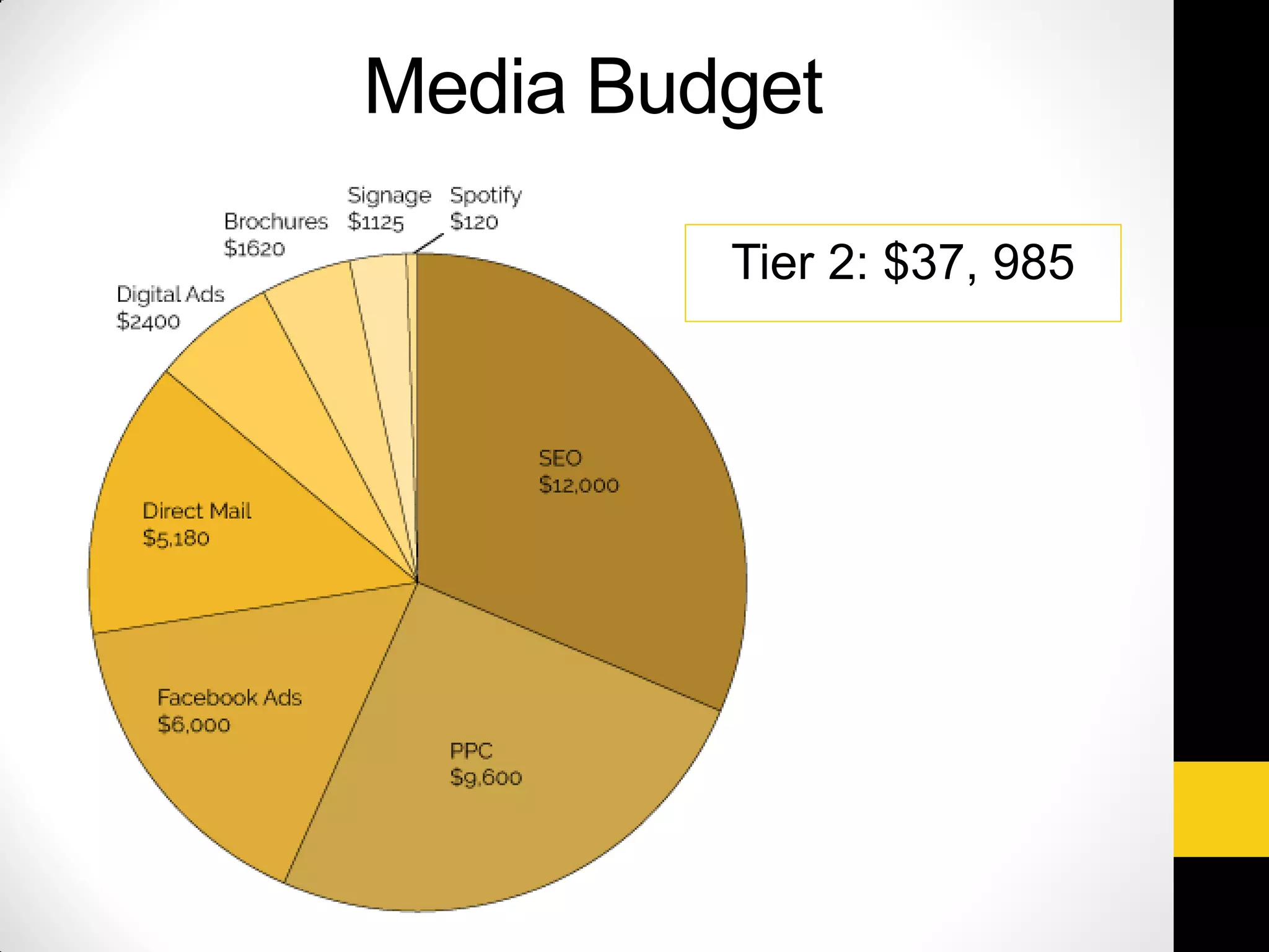 Media Budget
Tier 2: $37, 985
 