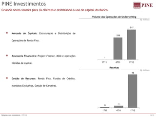 10/15 
Relações com Investidores | 1T12 | 
PINE Investimentos 
Volume das Operações de Underwriting 
Receitas 
Criando novos valores para os clientes e otimizando o uso do capital do Banco. Mercado de Capitais: Estruturação e Distribuição de Operações de Renda Fixa. Assessoria Financeira: Project Finance, M&A e operações híbridas de capital. Gestão de Recursos: Renda Fixa, Fundos de Crédito, Mandatos Exclusivos, Gestão de Carteiras. 
R$ Milhões 
R$ Milhões 
- 
233 
317 
1T11 
4T11 
1T12 
0 
1 
16 
1T11 
4T11 
1T12  