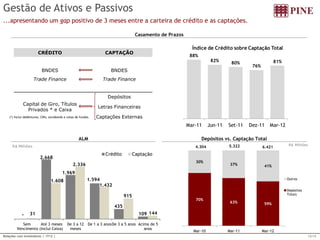 Relações com Investidores | 1T12 | 12/15 
Gestão de Ativos e Passivos 
...apresentando um gap positivo de 3 meses entre a carteira de crédito e as captações. 
ALM Depósitos vs. Captação Total 
Casamento de Prazos 
CRÉDITO CAPTAÇÃO 
BNDES BNDES 
Trade Finance Trade Finance 
Depósitos 
Capital de Giro, Títulos 
Privados * e Caixa 
Letras Financeiras 
(*) Inclui debêntures, CRIs, eurobonds e cotas de fundos. Captações Externas 
R$ Milhões 
70% 
63% 59% 
30% 
37% 41% 
Mar-10 Mar-11 Mar-12 
Outros 
Depósitos 
Totais 
4.304 5.322 6.421 
88% 
82% 
80% 
76% 
81% 
Mar-11 Jun-11 Set-11 Dez-11 Mar-12 
Índice de Crédito sobre Captação Total 
- 
2.668 
1.969 
1.594 
435 
31 109 
1.608 
2.336 
1.432 
915 
144 
Sem 
Vencimento 
Até 3 meses 
(inclui Caixa) 
De 3 a 12 
meses 
De 1 a 3 anos De 3 a 5 anos Acima de 5 
anos 
Crédito Captação 
R$ Milhões 
 