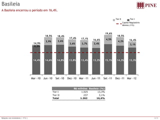 13/15 
Relações com Investidores | 1T12 | 
Basileia 
A Basileia encerrou o período em 16,4%. 
14,4% 
14,6% 
14,8% 
13,8% 
13,4% 
13,2% 
15,1% 
14,3% 
13,3% 
0,5% 
3,9% 
3,6% 
3,6% 
3,7% 
3,4% 
4,5% 
4,2% 
3,1% 
Mar 
- 
10 
Jun 
- 
10 
Set 
- 
10 
Dez 
- 
10 
Mar 
- 
11 
Jun 
- 
11 
Set 
- 
11 
Dez 
- 
11 
Mar 
- 
12 
Tier II 
Tier I 
14,9% 
18,5% 
18,4% 
17,4% 
17,1% 
Capital Regulatório 
Mínimo (11%) 
16,6% 
19,6% 
18,5% 
16,4% 
R 
$ 
milhões 
Basileia 
( 
% 
) 
Tier I 
1.025 
13,3% 
Tier II 
237 
3,1% 
Total 
1.262 
16,4%  