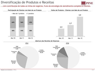 5/15 
Relações com Investidores | 1T12 | 
Diversificação de Produtos e Receitas 
...com contribuição de todas as linhas de negócios, fruto da estratégia de atendimento completo a clientes. 
Participação de Clientes com Mais de um Produto 
Índice de Produtos - Clientes com Mais de um Produto 
Abertura das Receitas de Empresas 
2,5 
2,7 
3,0 
Mar 
- 
10 
Mar 
- 
11 
Mar 
- 
12 
40% 
44% 
58% 
60% 
56% 
42% 
Mar 
- 
10 
Mar 
- 
11 
Mar 
- 
12 
Mais de 1 produto 
1 produto 
Crédito Corporativo69,0% Mesa para Clientes27,1% Tesouraria3,4% PINE Investimentos0,5% 1T11Crédito Corporativo57,3% Mesa para Clientes24,3% Tesouraria8,2% PINE Investimentos10,2% 1T12  