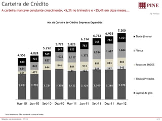 6/15 
Relações com Investidores | 1T12 | 
Carteira de Crédito 
A carteira manteve constante crescimento, +5,3% no trimestre e +25,4% em doze meses... 
1 Inclui debêntures, CRIs, eurobonds e cotas de fundos. 
Mix da Carteira de Crédito Empresas Expandida1 
R$ Milhões 
2.821 2.792 3.251 3.358 3.132 3.126 3.300 3.286 3.370 71 122 251 297 342 261 472 644 846 881 912 881 883 883 634 842 827 1.022 1.117 1.372 1.534 1.687 1.684 840 722 569 547 622 782 765 782 1.021 Mar-10Jun-10Set-10Dez-10Mar-11Jun-11Set-11Dez-11Mar-12Trade financeFiançaRepasses BNDESTítulos PrivadosCapital de giro4.5564.8285.2925.7735.8236.3146.7326.9357.300  