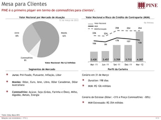 9/15 
Relações com Investidores | 1T12 | 
Mesa para Clientes 
Valor Nocional por Mercado de Atuação 
Segmentos de Mercado 
Valor Nocional e Risco de Crédito de Contraparte (MtM) 
Perfil da Carteira 
PINE é o primeiro player em termo de commodities para clientes1. 
Valor Nocional: R$ 4,3 bilhões 
Cenário em 31 de Março Duration: 198 dias MtM: R$ 126 milhões Cenário de Estresse (Dólar: +31% e Preço Commodities: -30%): MtM Estressado: R$ 354 milhões 
31 de março de 2012 
1 Fonte: Cetip, Março 2012 Juros: Pré-fixado, Flutuante, Inflação, Libor Moedas: Dólar, Euro, Iene, Libra, Dólar Canadense, Dólar Australiano Commodities: Açúcar, Soja (Grãos, Farinha e Óleo), Milho, Algodão, Metais, Energia 
Commodities 
8% 
Juros 
30% 
Moeda 
62% 
3.428 
3.457 
3.709 
3.712 
4.287 
106 
84 
178 
157 
126 
236 
224 
358 
354 
354 
Mar 
- 
11 
Jun 
- 
11 
Set 
- 
11 
Dez 
- 
11 
Mar 
- 
12 
Valor Nocional 
MtM 
MtM Estressado 
R$ 
Milhões  