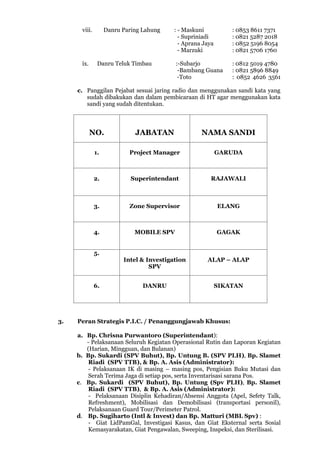 viii. Danru Paring Lahung : - Maskuni : 0853 8611 7371
- Supriniadi : 0821 5287 2018
- Aprana Jaya : 0852 5196 8054
- Marzuki : 0821 5706 1760
ix. Danru Teluk Timbau :-Subarjo : 0812 5019 4780
-Bambang Guana : 0821 5896 8849
-Toto : 0852 4626 3561
c. Panggilan Pejabat sesuai jaring radio dan menggunakan sandi kata yang
sudah dibakukan dan dalam pembicaraan di HT agar menggunakan kata
sandi yang sudah ditentukan.
NO. JABATAN NAMA SANDI
1. Project Manager GARUDA
2. Superintendant RAJAWALI
3. Zone Supervisor ELANG
4. MOBILE SPV GAGAK
5.
Intel & Investigation
SPV
ALAP – ALAP
6. DANRU SIKATAN
3. Peran Strategis P.I.C. / Penanggungjawab Khusus:
a. Bp. Chrisna Purwantoro (Superintendant):
- Pelaksanaan Seluruh Kegiatan Operasional Rutin dan Laporan Kegiatan
(Harian, Mingguan, dan Bulanan)
b. Bp. Sukardi (SPV Buhut), Bp. Untung B. (SPV PLH), Bp. Slamet
Riadi (SPV TTB), & Bp. A. Asis (Administrator):
- Pelaksanaan IK di masing – masing pos, Pengisian Buku Mutasi dan
Serah Terima Jaga di setiap pos, serta Inventarisasi sarana Pos.
c. Bp. Sukardi (SPV Buhut), Bp. Untung (Spv PLH), Bp. Slamet
Riadi (SPV TTB), & Bp. A. Asis (Administrator):
- Pelaksanaan Disiplin Kehadiran/Absensi Anggota (Apel, Sefety Talk,
Refreshment), Mobilisasi dan Demobilisasi (transportasi personil),
Pelaksanaan Guard Tour/Perimeter Patrol.
d. Bp. Sugiharto (Intl & Invest) dan Bp. Matturi (MBL Spv) :
- Giat LidPamGal, Investigasi Kasus, dan Giat Eksternal serta Sosial
Kemasyarakatan, Giat Pengawalan, Sweeping, Inspeksi, dan Sterilisasi.
 