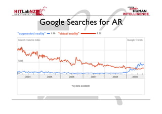 Google Searches for AR
 