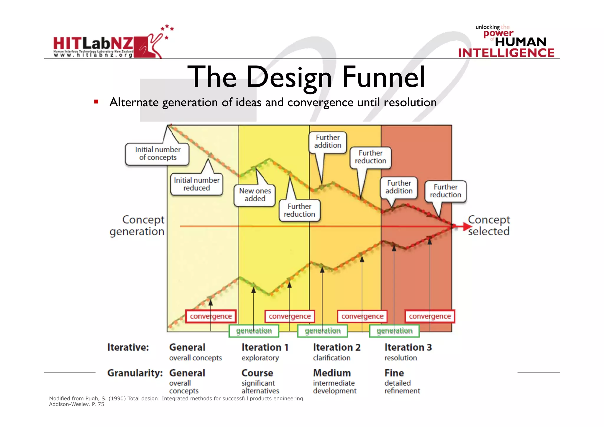 The Design Funnel
  Alternate generation of ideas and convergence until resolution
Modified from Pugh, S. (1990) Total design: Integrated methods for successful products engineering.
Addison-Wesley. P. 75
 