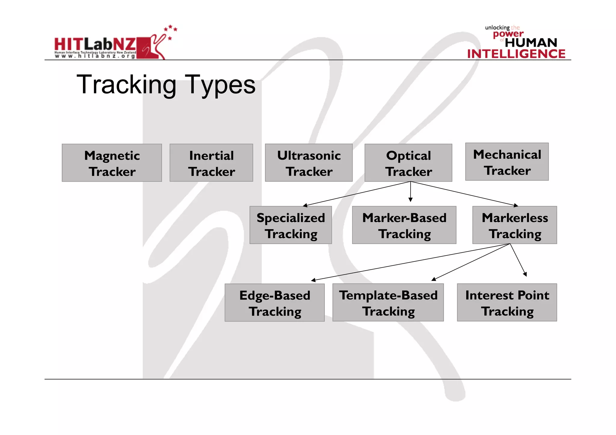 Tracking Types
Magnetic
Tracker
Inertial
Tracker
Ultrasonic
Tracker
Optical
Tracker
Marker-Based
Tracking
Markerless
Tracking
Specialized
Tracking
Edge-Based
Tracking
Template-Based
Tracking
Interest Point
Tracking
Mechanical
Tracker
 