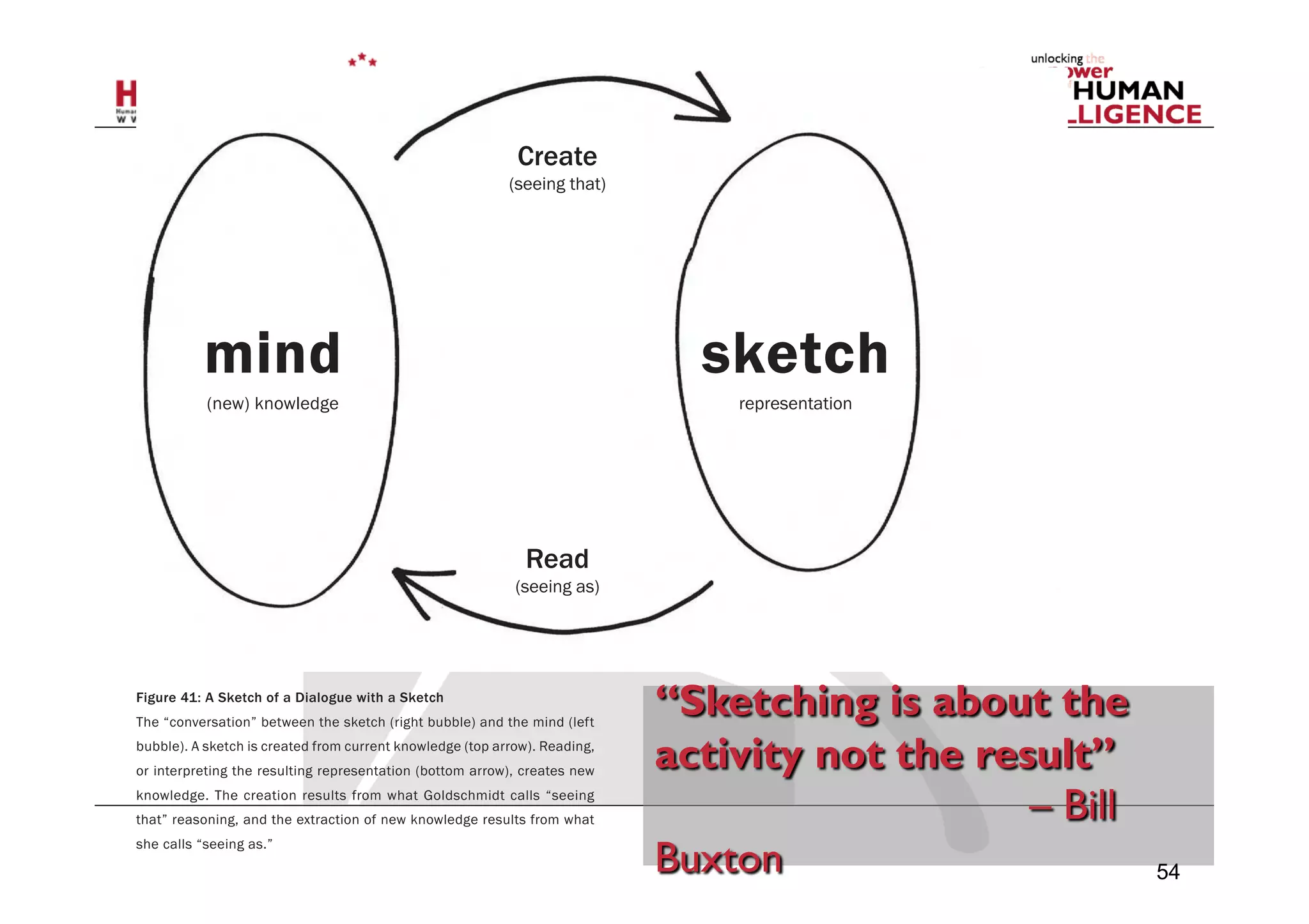 Figure 41: A Sketch of a Dialogue with a Sketch
The “conversation” between the sketch (right bubble) and the mind (left
bubble). A sketch is created from current knowledge (top arrow). Reading,
or interpreting the resulting representation (bottom arrow), creates new
knowledge. The creation results from what Goldschmidt calls “seeing
that” reasoning, and the extraction of new knowledge results from what
she calls “seeing as.”
sketch
representation
mind
(new) knowledge
Create
(seeing that)
Read
(seeing as)
54
 