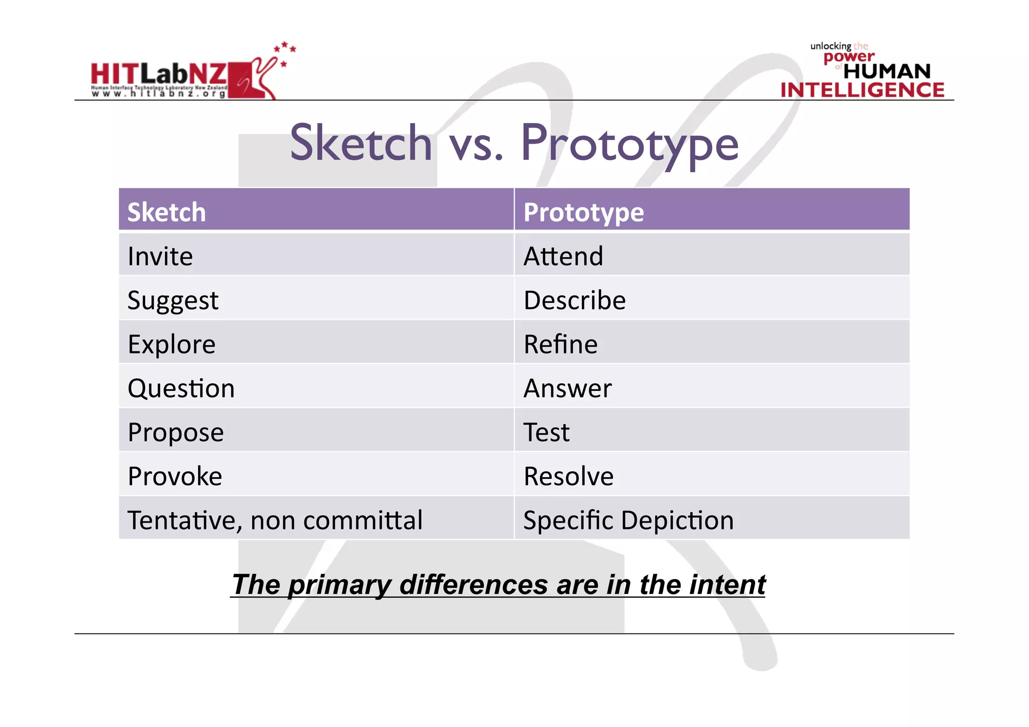 Sketch vs. Prototype
Sketch	
   Prototype	
  
Invite	
   A)end	
  
Suggest	
   Describe	
  
Explore	
   Reﬁne	
  
Ques;on	
   Answer	
  
Propose	
   Test	
  
Provoke	
   Resolve	
  
Tenta;ve,	
  non	
  commi)al	
   Speciﬁc	
  Depic;on	
  
The primary differences are in the intent
 