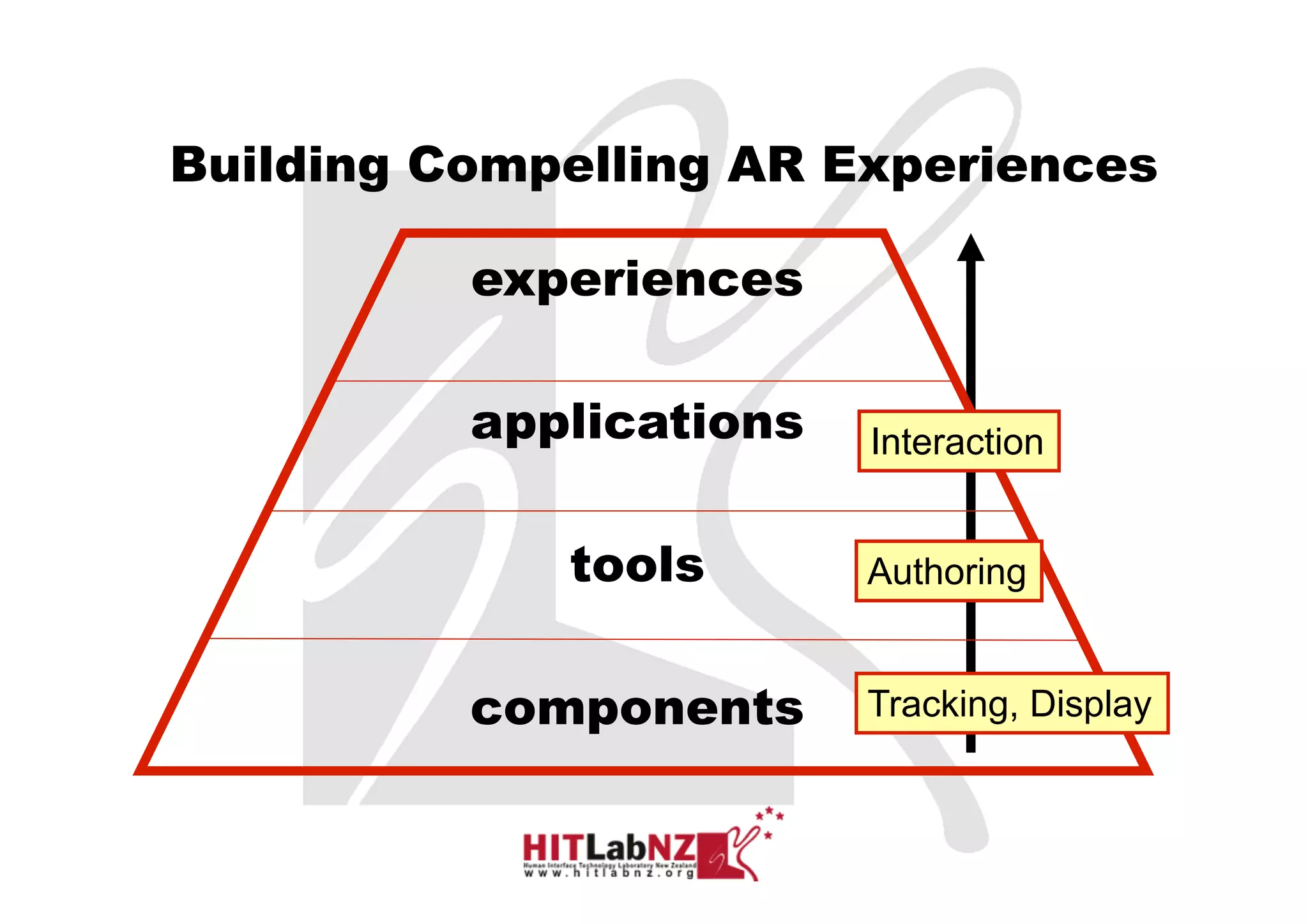 Building Compelling AR Experiences

          experiences

          applications   Interaction


             tools       Authoring


          components     Tracking, Display



                                       Sony CSL © 2004
 
