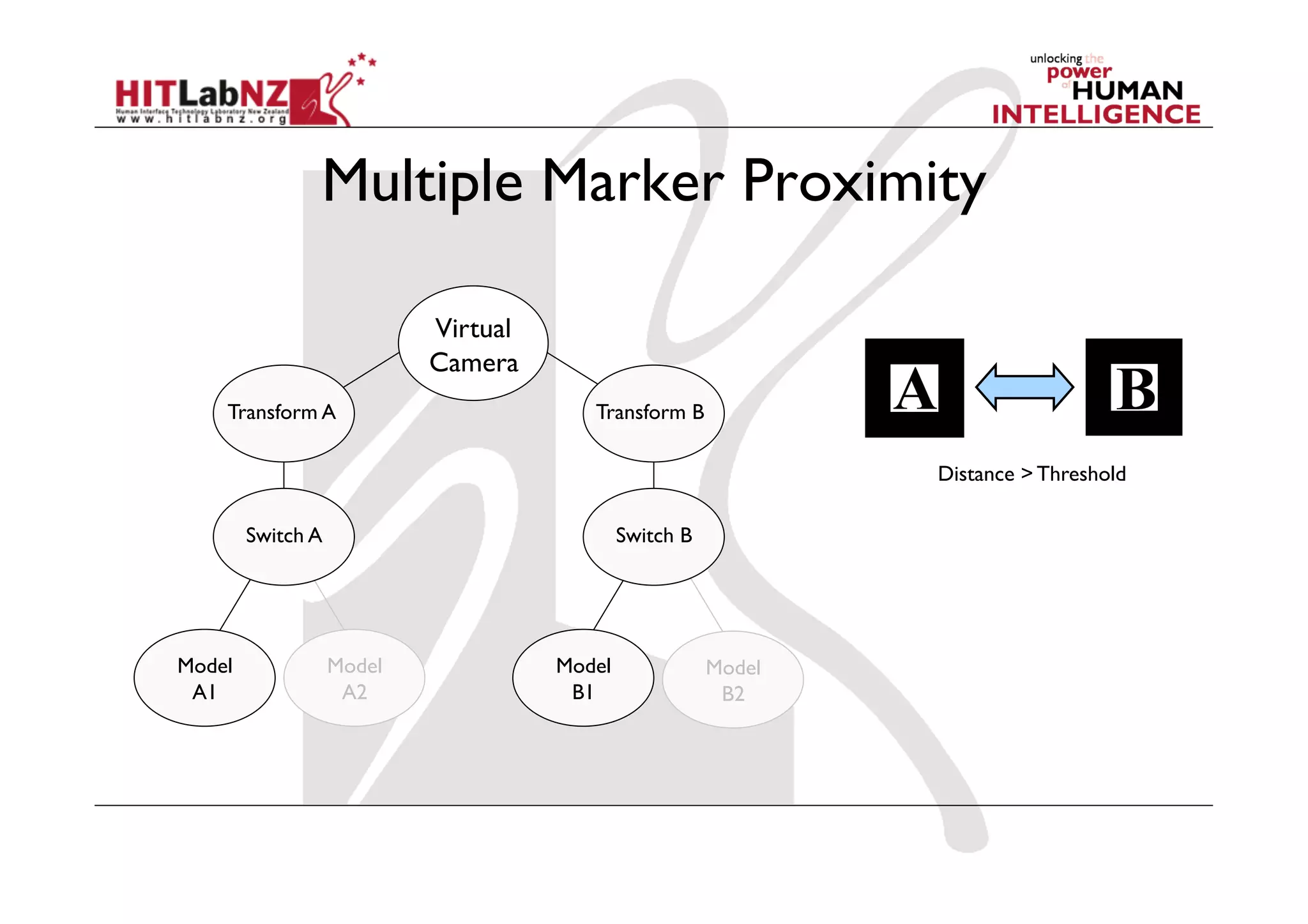Multiple Marker Proximity

                           Virtual
                           Camera
    Transform A                         Transform B

                                                                Distance > Threshold

        Switch A                             Switch B




Model              Model             Model              Model
 A1                 A2                B1                 B2
 