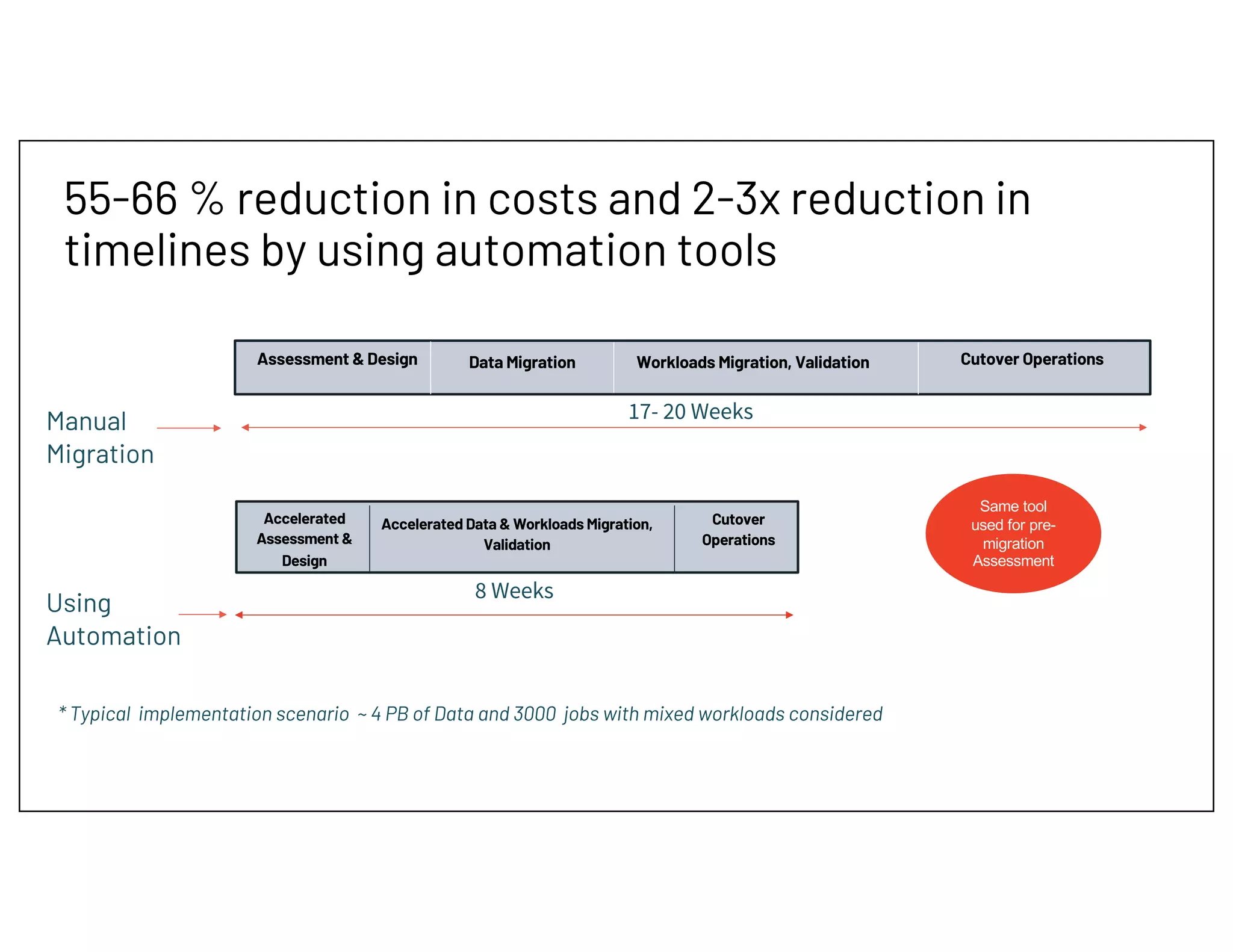 55-66 % reduction in costs and 2-3x reduction in
timelines by using automation tools
Data Migration
Assessment & Design
Manual
Migration
Workloads Migration, Validation Cutover Operations
17- 20 Weeks
8 Weeks
Using
Automation
Accelerated Data & Workloads Migration,
Validation
Accelerated
Assessment &
Design
Cutover
Operations
* Typical implementation scenario ~ 4 PB of Data and 3000 jobs with mixed workloads considered
Same tool
used for pre-
migration
Assessment
 