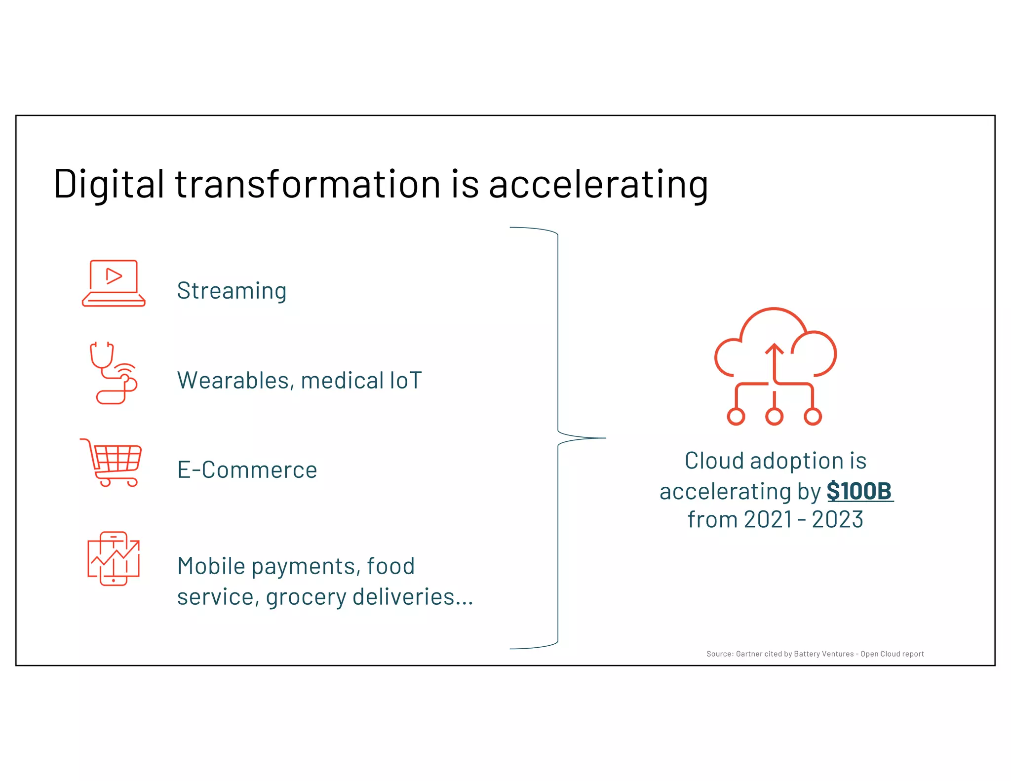 Digital transformation is accelerating
E-Commerce
Wearables, medical IoT
Streaming
Mobile payments, food
service, grocery deliveries…
The data surge is placing
tremendous pressure on
traditional data and analytics
infrastructure
Source: Gartner cited by Battery Ventures - Open Cloud report
Cloud adoption is
accelerating by $100B
from 2021 - 2023
 