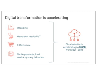 Digital transformation is accelerating
E-Commerce
Wearables, medical IoT
Streaming
Mobile payments, food
service, grocery deliveries…
The data surge is placing
tremendous pressure on
traditional data and analytics
infrastructure
Source: Gartner cited by Battery Ventures - Open Cloud report
Cloud adoption is
accelerating by $100B
from 2021 - 2023
 