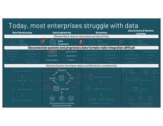 Today, most enterprises struggle with data
Siloed stacks increase data architecture complexity
Data Warehousing Data Engineering Streaming
Data Science & Machine
Learning
Extract
Transform
Streaming data sources
Streaming Data Engine
Analytics and BI
Data marts
Data warehouse
Structured data
Structured, semi-structured
and unstructured data
Structured, semi-structured
and unstructured data
Data Lake
Data prep
Data Lake
Machine
Learning
Data
Science
Amazon Redshift Teradata
Azure Synapse Google BigQuery
Snowflake IBM Db2
SAP Oracle Autonomous
Data Warehouse
Hadoop Apache Airflow
Amazon EMR Apache Spark
Google Dataproc Cloudera
Jupyter Amazon SageMaker
Azure ML Studio MatLAB
Domino Data Labs SAS
TensorFlow PyTorch
Apache Kafka Apache Spark
Apache Flink Amazon Kinesis
Azure Stream Analytics
Tibco Spotfire
Google Dataflow
Confluent
Disconnected systems and proprietary data formats make integration difficult
Data
Scientists
Data
Engineers
Data
Analysts
Data
Engineers
Siloed data teams decrease productivity
Load Real-time Database
 