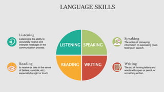 LISTENING SPEAKING
READING WRITING
Listening
Listening is the ability to
accurately receive and
interpret messages in the
communication process.
Reading
to receive or take in the sense
of (letters, symbols, etc.)
especially by sight or touch
Speaking
The action of conveying
information or expressing one's
feelings in speech.
Writing
The act of forming letters and
words with a pen or pencil, or
something written.
LANGUAGE SKILLS
 