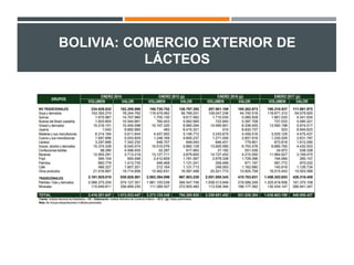 BOLIVIA: COMERCIO EXTERIOR DE
LÁCTEOS
 