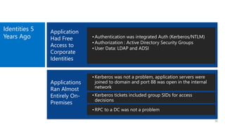 Identities 5
Years Ago
11
• Authentication was integrated Auth (Kerberos/NTLM)
• Authorization : Active Directory Security Groups
• User Data: LDAP and ADSI
• Kerberos was not a problem, application servers were
joined to domain and port 88 was open in the internal
network
• Kerberos tickets included group SIDs for access
decisions
Application
Had Free
Access to
Corporate
Identities
Applications
Ran Almost
Entirely On-
Premises
• RPC to a DC was not a problem
 