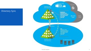 Microsoft Confidential
Directory Sync
17
 