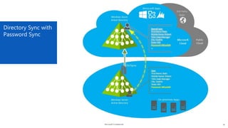 Microsoft Confidential
Directory Sync with
Password Sync
18
 