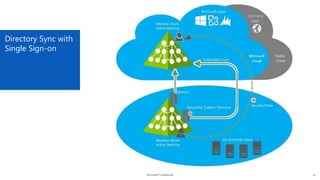 Microsoft Confidential
Directory Sync with
Single Sign-on
19
 