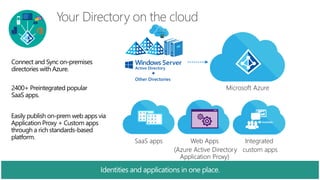 Microsoft Azure
Identities and applications in one place.
Web Apps
(Azure Active Directory
Application Proxy)
SaaS apps Integrated
custom apps
Other Directories
 