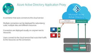 Microsoft Azure
Active Directory
Corporate
Network
DMZ
https://app1-
contoso.msappproxy.net/
http://app1
 