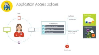 Allow Access
Block Access
Cloud Apps
On-premises
Application Access policies
Enforce MFA per
user/per app
Location (IP Range)
Device State
User Group
 