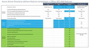 No Object Limit No Object Limit
No Limit
Advanced Security
Reports
Premium
+ Basic
Features
Group-based access management/provisioning Yes Yes
Self-Service Password Reset for cloud users Yes Yes
Company Branding (Logon Pages/Access Panel customization) Yes Yes
Application Proxy Yes Yes
SLA Yes Yes
Yes
Yes
Yes
Yes
Yes
 
