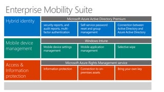Windows Intune
Mobile device settings
management
Mobile application
management
Selective wipe
Microsoft Azure Active Directory Premium
security reports, and
audit reports, multi-
factor authentication
Self-service password
reset and group
management
Connection between
Active Directory and
Azure Active Directory
Microsoft Azure Rights Management service
Information protection Connection to on-
premises assets
Bring your own key
Enterprise Mobility Suite
 