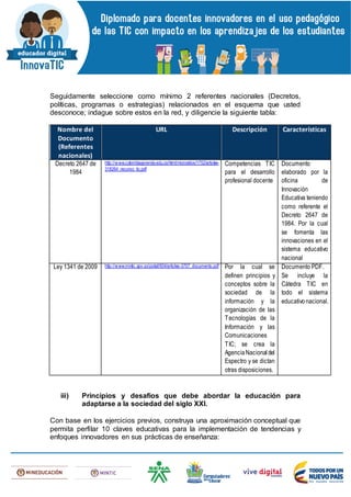 Seguidamente seleccione como mínimo 2 referentes nacionales (Decretos,
políticas, programas o estrategias) relacionados en el esquema que usted
desconoce; indague sobre estos en la red, y diligencie la siguiente tabla:
Nombre del
Documento
(Referentes
nacionales)
URL Descripción Características
Decreto 2647 de
1984
http://www.colombiaaprende.edu.co/html/micrositios/1752/articles-
318264_recurso_tic.pdf
Competencias TIC
para el desarrollo
profesional docente
Documento
elaborado por la
oficina de
Innovación
Educativa teniendo
como referente el
Decreto 2647 de
1984. Por la cual
se fomenta las
innovaciones en el
sistema educativo
nacional
Ley 1341 de 2009 http://www.mintic.gov.co/portal/604/articles-3707_documento.pdf Por la cual se
definen principios y
conceptos sobre la
sociedad de la
información y la
organización de las
Tecnologías de la
Información y las
Comunicaciones
TIC; se crea la
AgenciaNacionaldel
Espectro y se dictan
otras disposiciones.
Documento PDF.
Se incluye la
Cátedra TIC en
todo el sistema
educativonacional.
iii) Principios y desafíos que debe abordar la educación para
adaptarse a la sociedad del siglo XXI.
Con base en los ejercicios previos, construya una aproximación conceptual que
permita perfilar 10 claves educativas para la implementación de tendencias y
enfoques innovadores en sus prácticas de enseñanza:
 