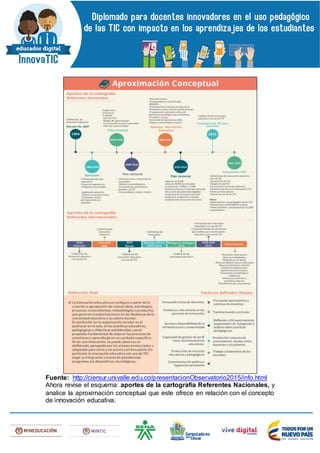 Fuente: http://ciersur.univalle.edu.co/presentacionObservatorio2015/info.html
Ahora revise el esquema: aportes de la cartografía Referentes Nacionales, y
analice la aproximación conceptual que este ofrece en relación con el concepto
de innovación educativa.
 