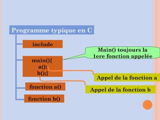 Programme typique en C
include
main(){
a();
b();}
fonction a()
fonction b()
Appel de la fonction a
Main() toujours la
1ere fonction appelée
Appel de la fonction b
 