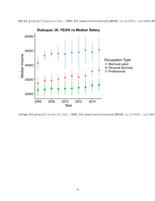 DBQ %>% group_by(`Occupation Type`, YEAR) %>% summarise(med=median(A_MEDIAN, na.rm=TRUE), iqr2=IQR(A_MED
20000
30000
40000
50000
60000
2006 2008 2010 2012 2014
Year
MedianIncome
Occupation Type
Mannual Labor
Personal Services
Professional
Dubuque, IA: YEAR vs Median Salary
college %>% group_by(`Occupation Type`, YEAR) %>% summarise(med=median(A_MEDIAN, na.rm=TRUE), iqr2=IQR(A
10
 