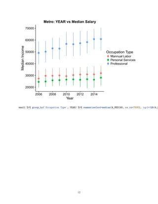 20000
30000
40000
50000
60000
70000
2006 2008 2010 2012 2014
Year
MedianIncome
Occupation Type
Mannual Labor
Personal Services
Professional
Metro: YEAR vs Median Salary
small %>% group_by(`Occupation Type`, YEAR) %>% summarise(med=median(A_MEDIAN, na.rm=TRUE), iqr2=IQR(A_M
12
 