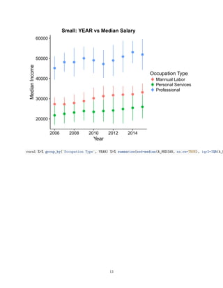 20000
30000
40000
50000
60000
2006 2008 2010 2012 2014
Year
MedianIncome
Occupation Type
Mannual Labor
Personal Services
Professional
Small: YEAR vs Median Salary
rural %>% group_by(`Occupation Type`, YEAR) %>% summarise(med=median(A_MEDIAN, na.rm=TRUE), iqr2=IQR(A_M
13
 