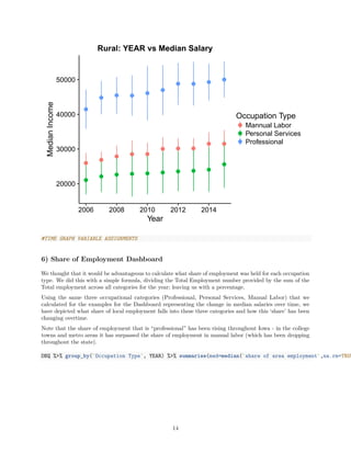 20000
30000
40000
50000
2006 2008 2010 2012 2014
Year
MedianIncome
Occupation Type
Mannual Labor
Personal Services
Professional
Rural: YEAR vs Median Salary
#TIME GRAPH VARIABLE ASSIGNMENTS
6) Share of Employment Dashboard
We thought that it would be advantageous to calculate what share of employment was held for each occupation
type. We did this with a simple formula, dividing the Total Employment number provided by the sum of the
Total employment across all categories for the year; leaving us with a percentage.
Using the same three occupational categories (Professional, Personal Services, Manual Labor) that we
calculated for the examples for the Dashboard representing the change in median salaries over time, we
have depicted what share of local employment falls into these three categories and how this ‘share’ has been
changing overtime.
Note that the share of employment that is “professional” has been rising throughout Iowa - in the college
towns and metro areas it has surpassed the share of employment in manual labor (which has been dropping
throughout the state).
DBQ %>% group_by(`Occupation Type`, YEAR) %>% summarise(med=median(`share of area employment`,na.rm=TRUE
14
 