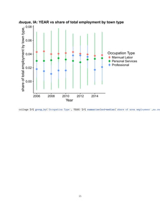 0.00
0.02
0.04
0.06
0.08
2006 2008 2010 2012 2014
Year
shareoftotalemploymentbytowntype,
Occupation Type
Mannual Labor
Personal Services
Professional
Dubuque, IA: YEAR vs share of total employment by town type
college %>% group_by(`Occupation Type`, YEAR) %>% summarise(med=median(`share of area employment`,na.rm=
15
 
