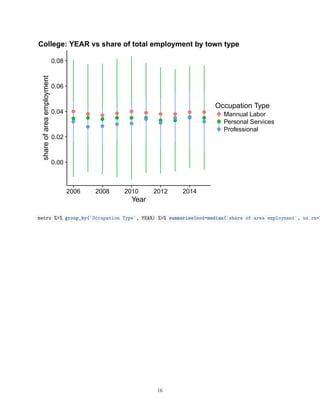 0.00
0.02
0.04
0.06
0.08
2006 2008 2010 2012 2014
Year
shareofareaemployment
Occupation Type
Mannual Labor
Personal Services
Professional
College: YEAR vs share of total employment by town type
metro %>% group_by(`Occupation Type`, YEAR) %>% summarise(med=median(`share of area employment`, na.rm=T
16
 