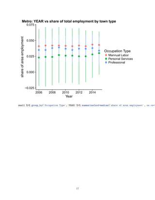 −0.025
0.000
0.025
0.050
0.075
2006 2008 2010 2012 2014
Year
shareofareaemployment
Occupation Type
Mannual Labor
Personal Services
Professional
Metro: YEAR vs share of total employment by town type
small %>% group_by(`Occupation Type`, YEAR) %>% summarise(med=median(`share of area employment`, na.rm=T
17
 