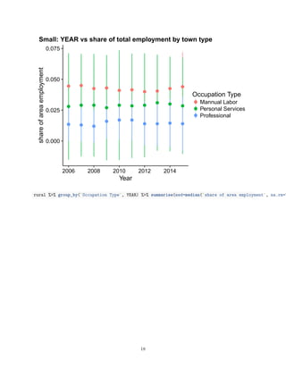 0.000
0.025
0.050
0.075
2006 2008 2010 2012 2014
Year
shareofareaemployment
Occupation Type
Mannual Labor
Personal Services
Professional
Small: YEAR vs share of total employment by town type
rural %>% group_by(`Occupation Type`, YEAR) %>% summarise(med=median(`share of area employment`, na.rm=T
18
 